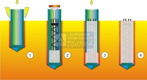 Рисунок 2. Технологическая последовательность работ